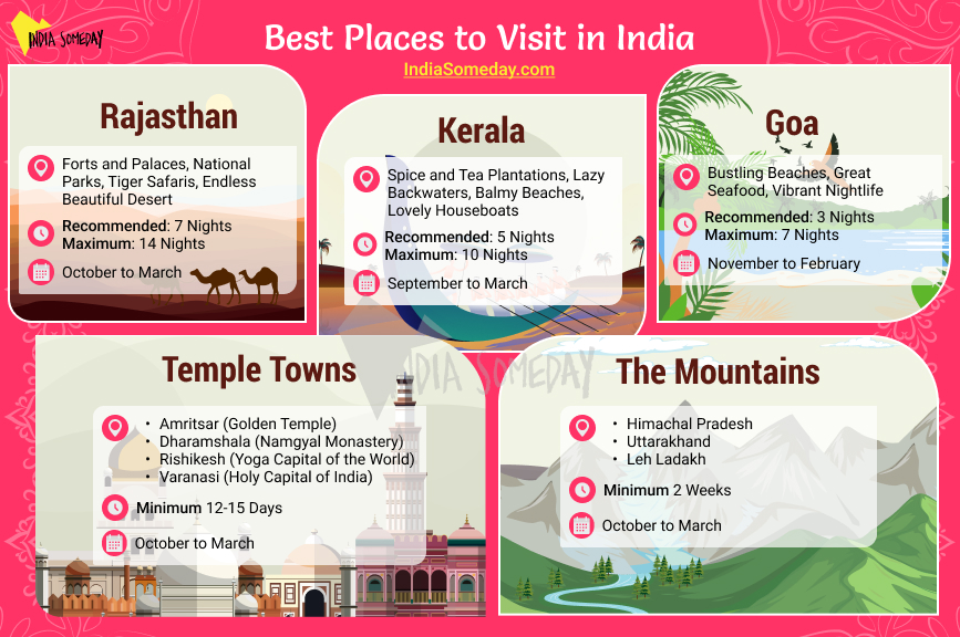 Best Places to Visit in India - Infographic by IndiaSomeday.com