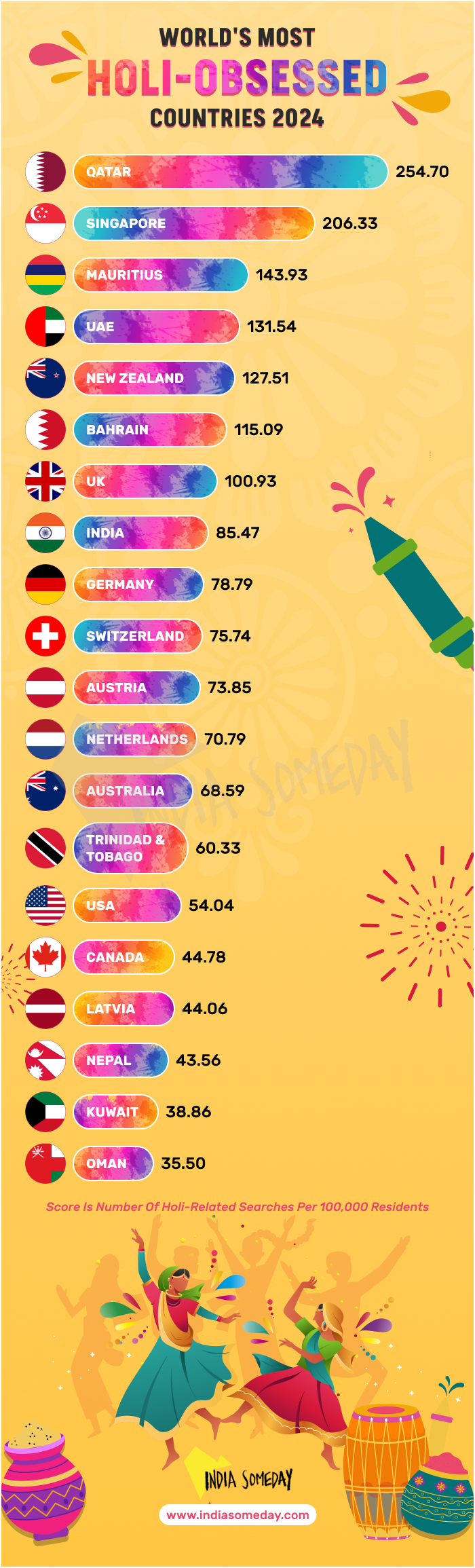 Infographic - World's Most Holi-Obsessed Countries 2024